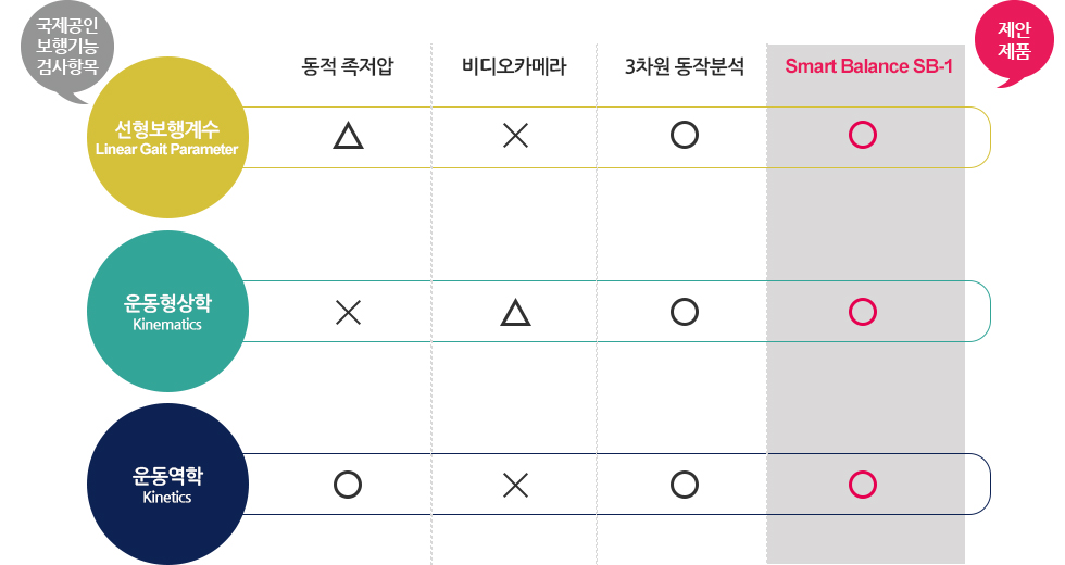 기존 검사 대비